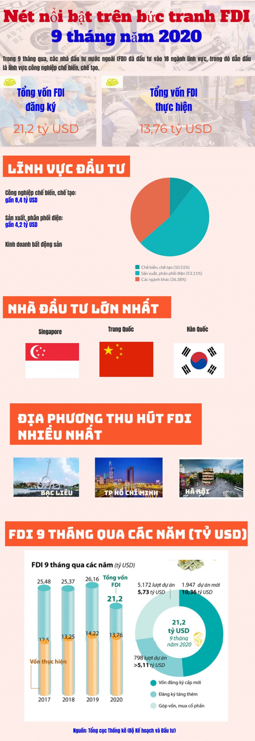 Infographics: Có gì nổi bật trên bức tranh FDI 9 tháng năm 2020?