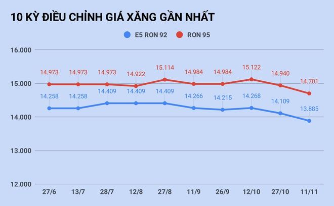 Giá xăng xuống mức thấp nhất kể từ tháng 6