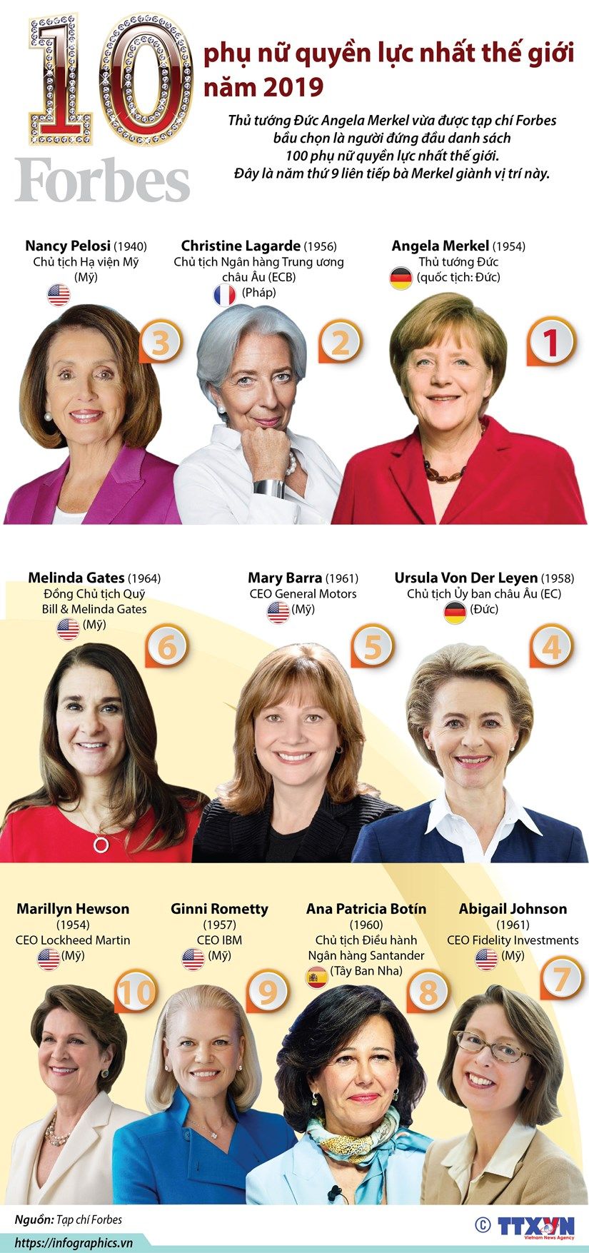 10 phu nu quyen luc nhat the gioi nam 2019