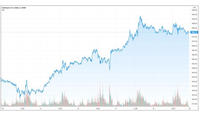 Diễn biến giá vàng thế giới tuần này (14-19/12). Nguồn: Tradingview.