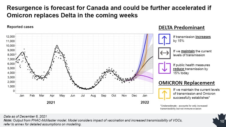 Canada cảnh báo làn sóng lây nhiễm biến thể Omicron ở mức cự cao trong những tuần tới