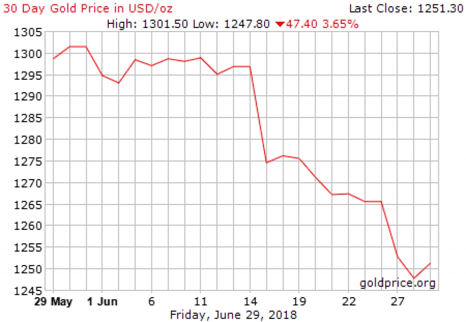 Giá vàng thế giới ghi nhận tuần giảm thứ ba liên tiếp gia vang the gioi ghi nhan tuan giam thu ba lien tiep