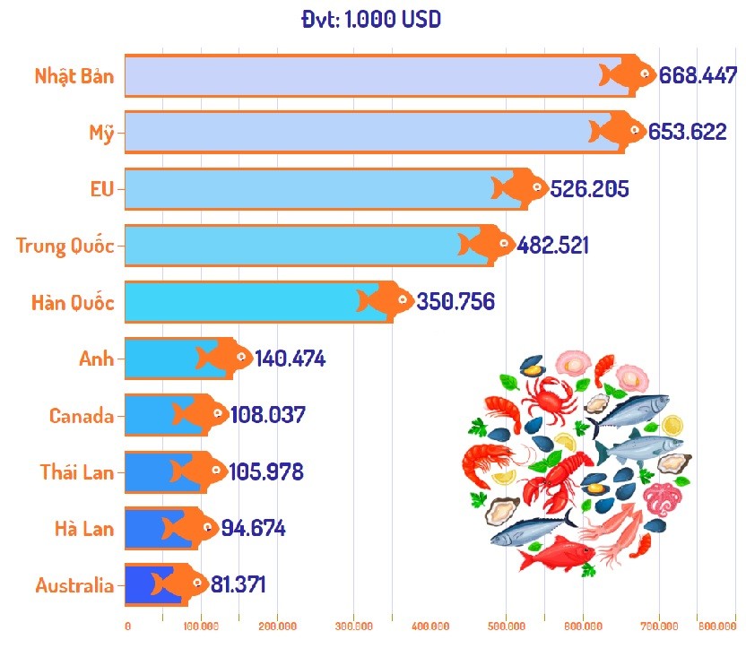 Nhật báo Italy nhận định 'con hổ châu Á mới' trong năm 2022 sẽ là Việt Nam. Hình ảnh Top 10 các nước Việt Nam xuất khẩu thủy hải sản. (Nguồn: VietnamBiz)