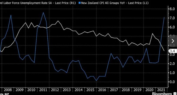 Tỷ lệ thất nghiệp thấp kỷ lục, New Zealand tiếp tục xem xét thắt chặt chính sách tiền tệ
