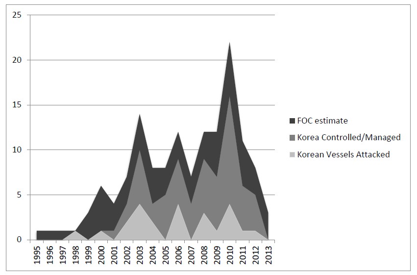 Hàn Quốc: Giảm 30 % các vụ hải tặc, nhờ nỗ lực chống cướp biển ngoài khơi Tây châu Phi