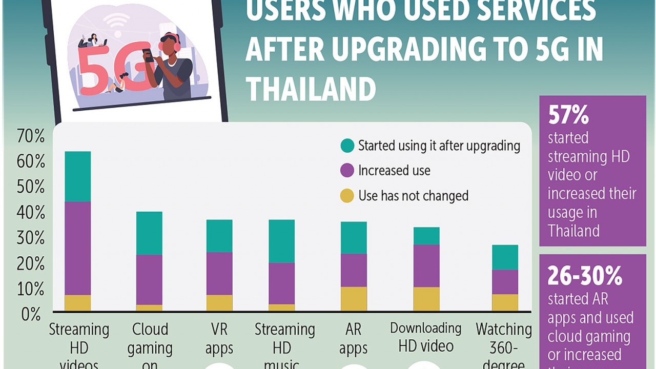 Doanh thu từ công nghệ 5G của Thái Lan sẽ đạt 41 tỷ USD vào năm 2030