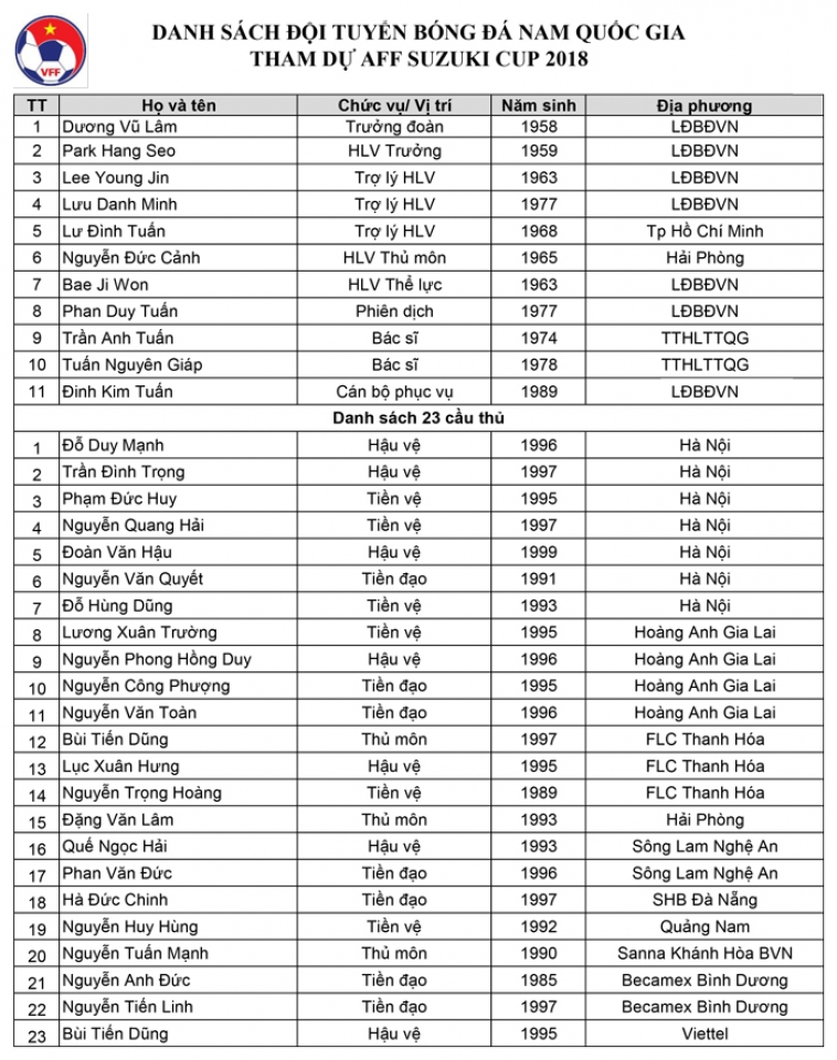 hlv park hang seo chot danh sach 23 cau thu du aff suzuki cup 2018