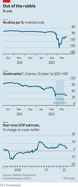 (04.04) Một số thống kê cơ bản về nền kinh tế Nga sau khi xung đột Nga-Ukraine nổ ra. (Nguồn: The Economist)