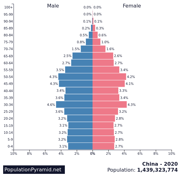 (05.31) Tháp dân số Trung Quốc năm 2020 cho thấy thực trạng báo động về già hóa dân số. (Nguồn: PopulationPyramids)