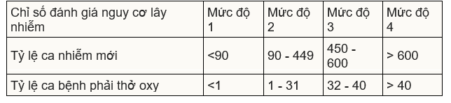 Bộ Y tế công bố tiêu chuẩn mới nhất đánh giá cấp độ dịch