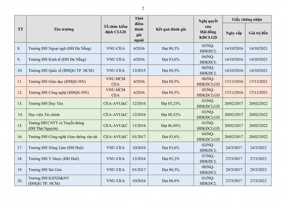 Danh sách 150 trường đại học đạt tiêu chuẩn chất lượng giáo dục