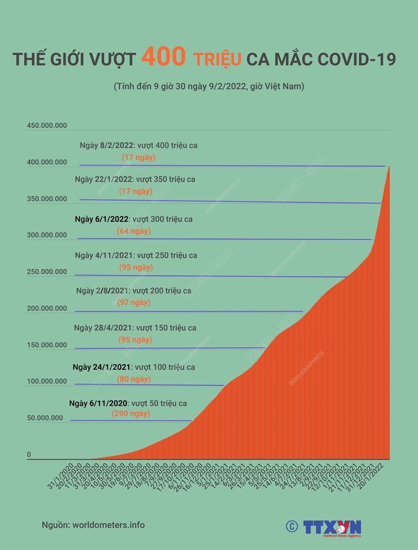 Thế giới vượt mốc 400 triệu ca mắc Covid-19, hơn 5,7 triệu ca tử vong