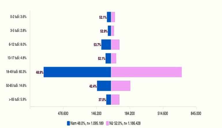 Tỷ lệ mắc và tử vong do Covid-19 ở trẻ em Việt Nam
