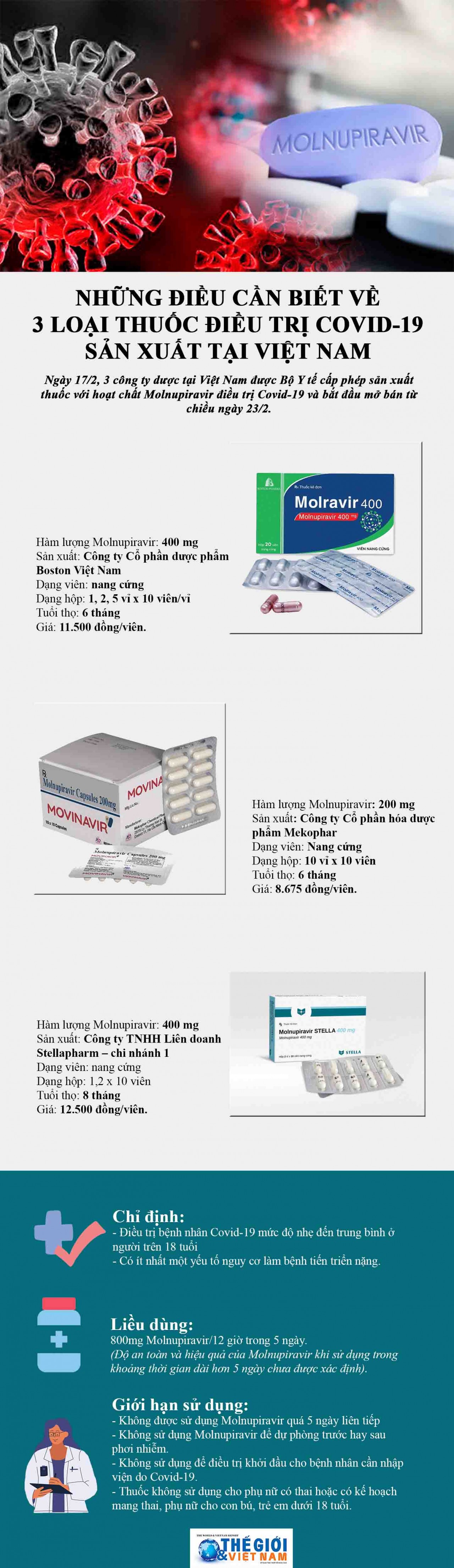 Những điều cần biết khi sử dụng 3 loại thuốc điều trị Covid-19 sản xuất tại Việt Nam