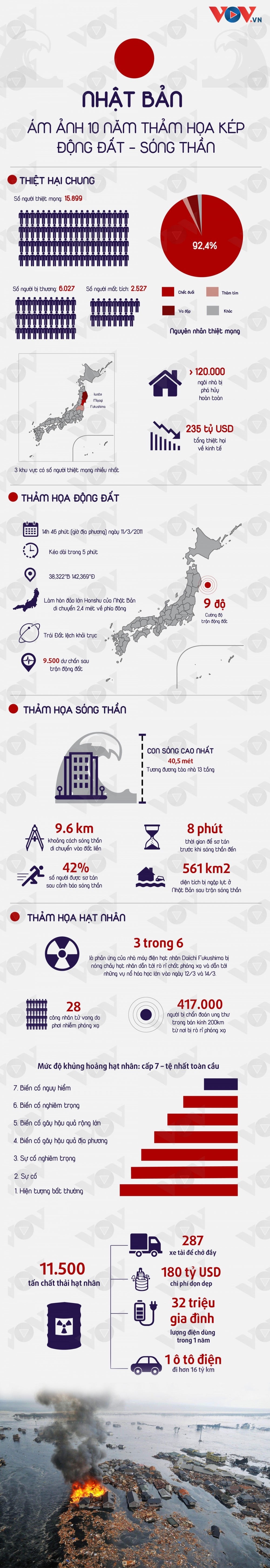 Ám ảnh 10 năm thảm họa kép động đất - sóng thần ở Nhật Bản