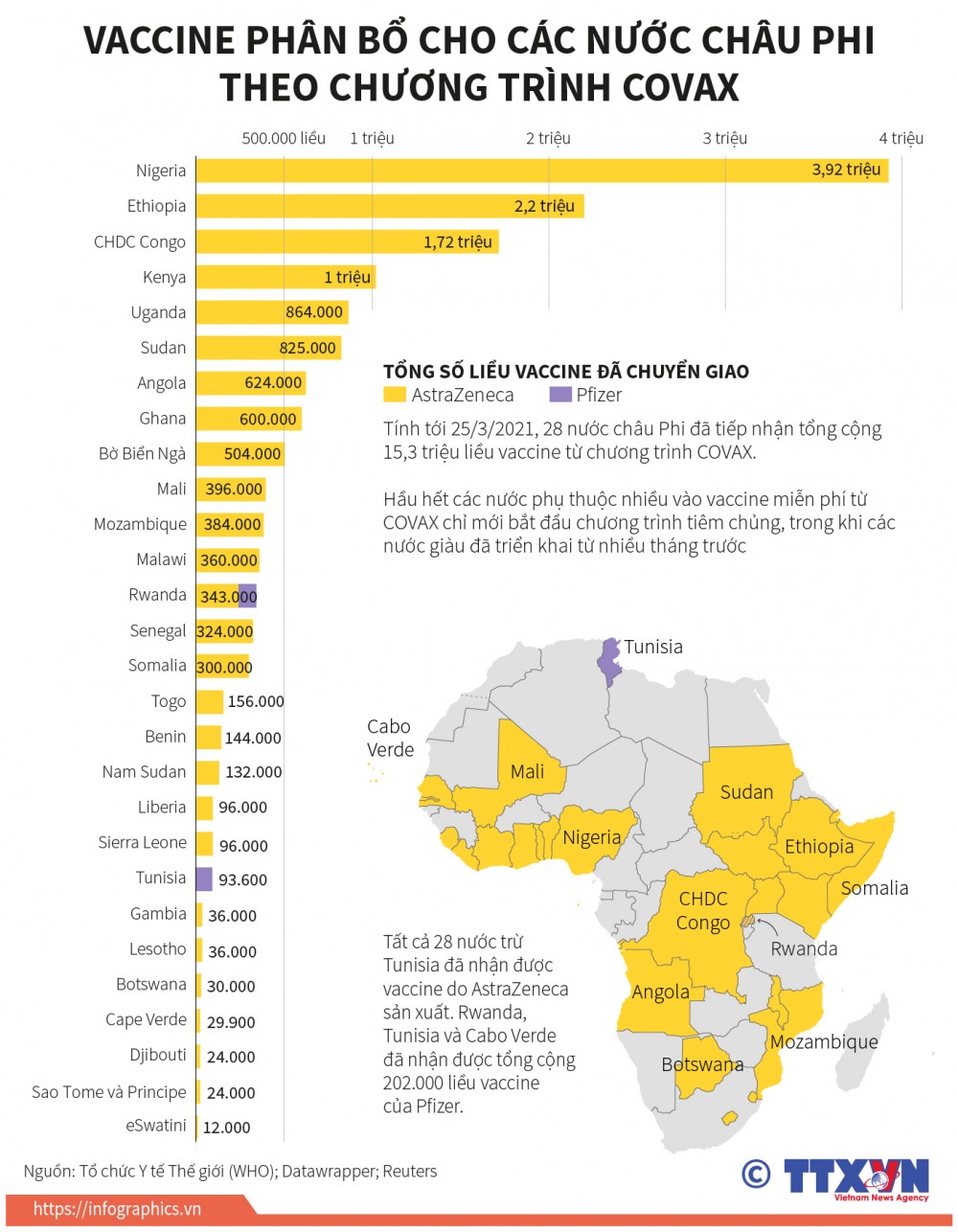 Vaccine Covid-19 phân bổ cho các nước châu Phi theo chương trình COVAX
