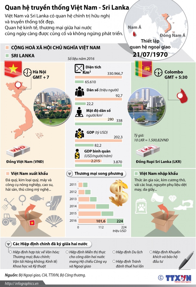 infographic quan he truyen thong viet nam sri lanka