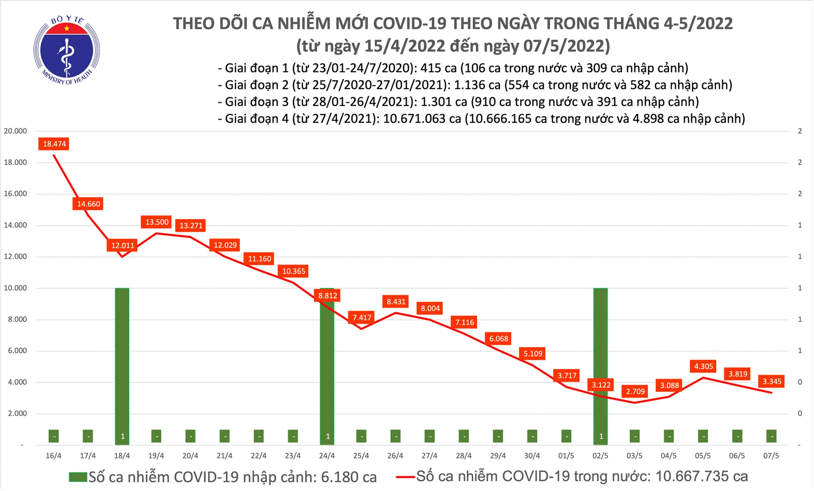 Covid-19 ngày 7/5: Cả nước có 3.345 ca mắc mới, không có F0 tử vong Covid-19 ngày 7/5: Cả nước có 3.345 ca mắc mới, không có trường hợp tử vong