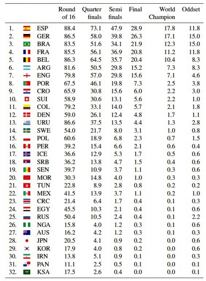 tri tue nhan tao du doan tay ban nha hoac brazil se vo dich world cup