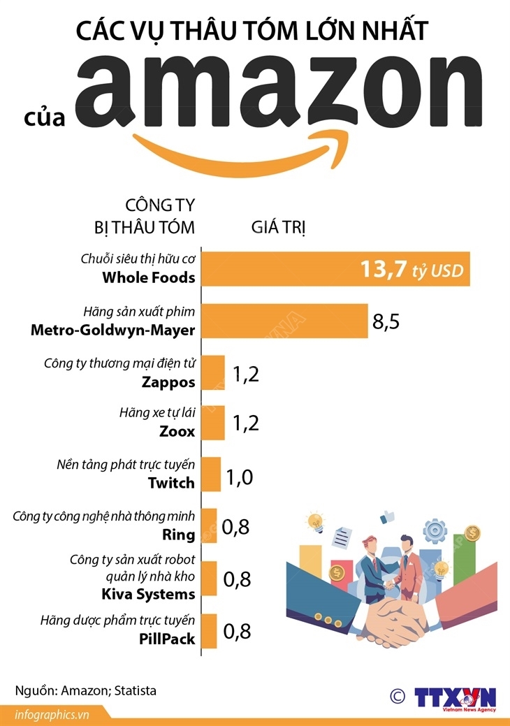 Amazon đã thâu tóm bao nhiêu công ty lớn trên thế giới?