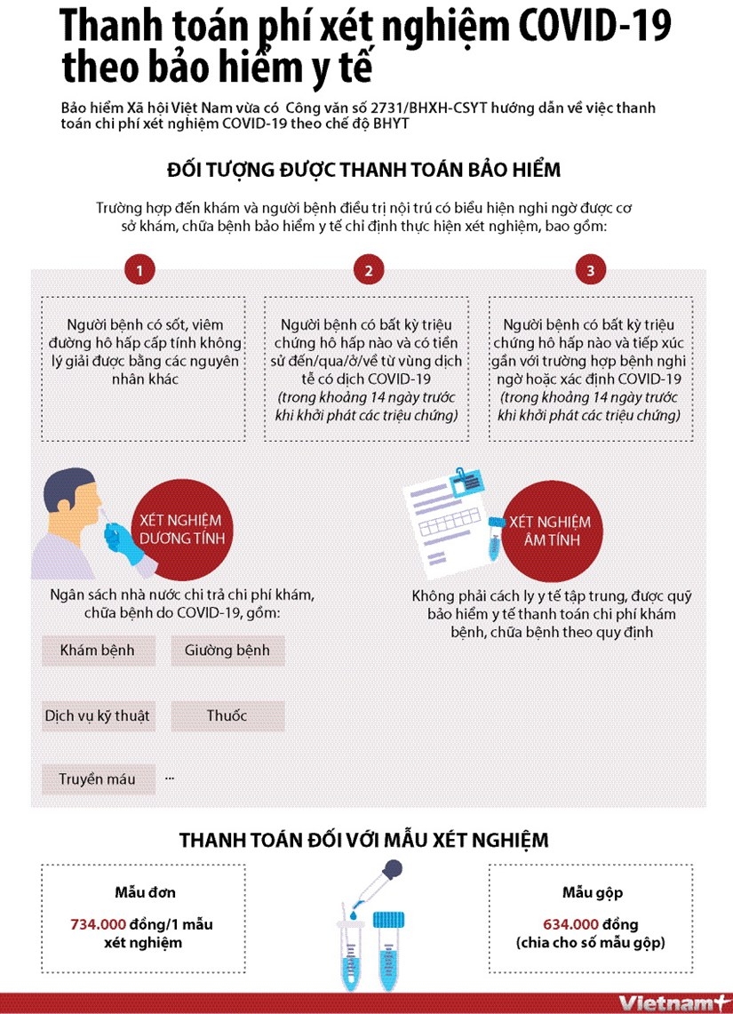 Đối tượng nào được thanh toán bảo hiểm khi làm xét nghiệm Covid-19?
