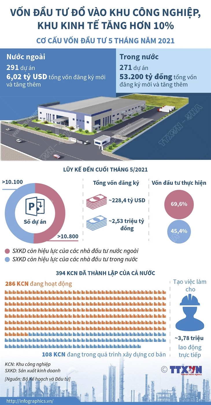 Vốn đầu tư vào khu công nghiệp, khu kinh tế tăng hơn 10% Vốn đầu tư vào khu công nghiệp, khu kinh tế tăng hơn 10%