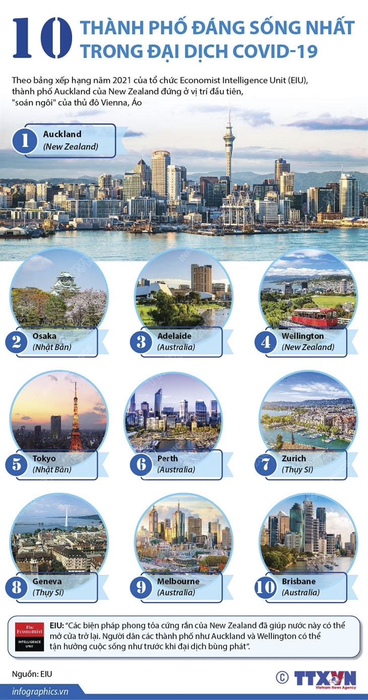 Những thành phố nào đáng sống nhất trong đại dịch Covid-19? Những thành phố nào đáng sống nhất trong đại dịch Covid-19?