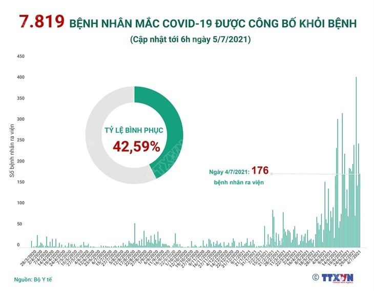 7.819 bệnh nhân mắc Covid-19 được công bố khỏi bệnh