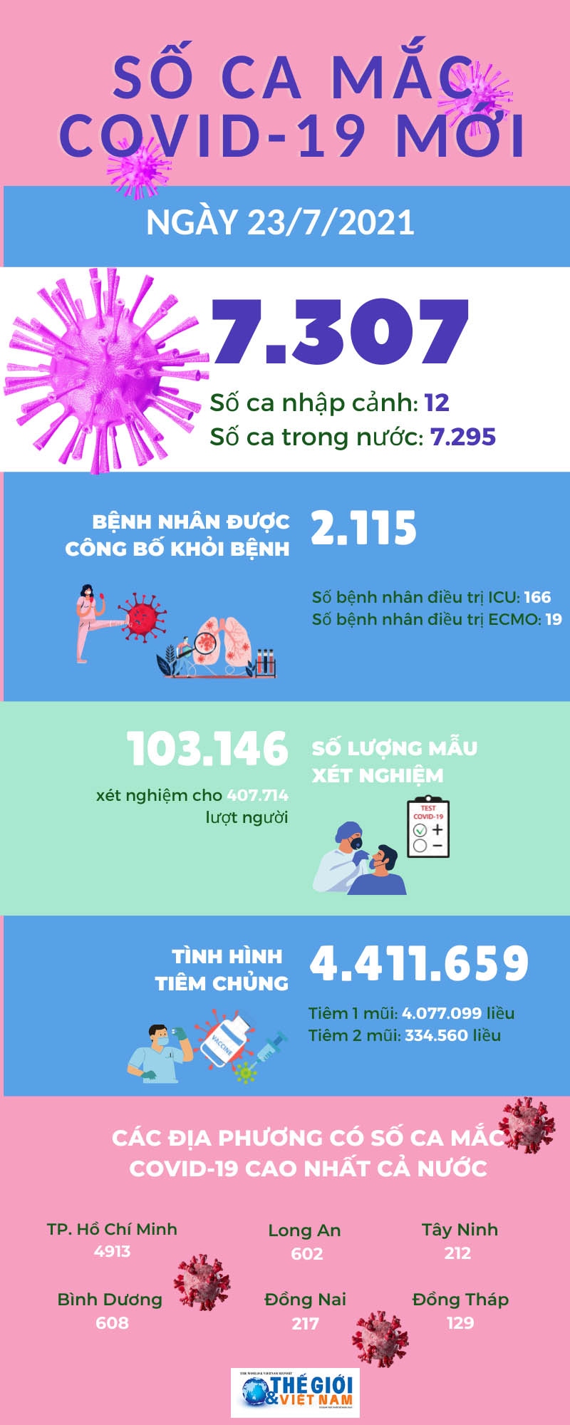 Dịch Covid-19 ngày 23/7: Những địa phương có số ca mắc mới nhiều nhất
