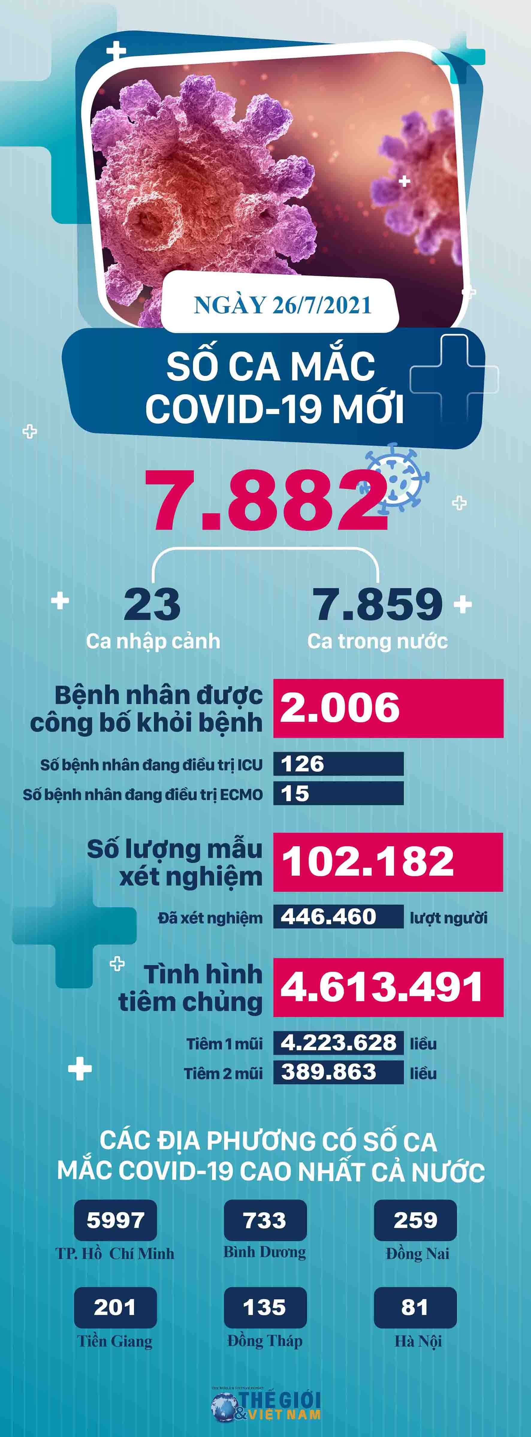 Covid-19 ngày 26/7: TP. Hồ Chí Minh ghi nhận gần 6 nghìn ca mắc mới