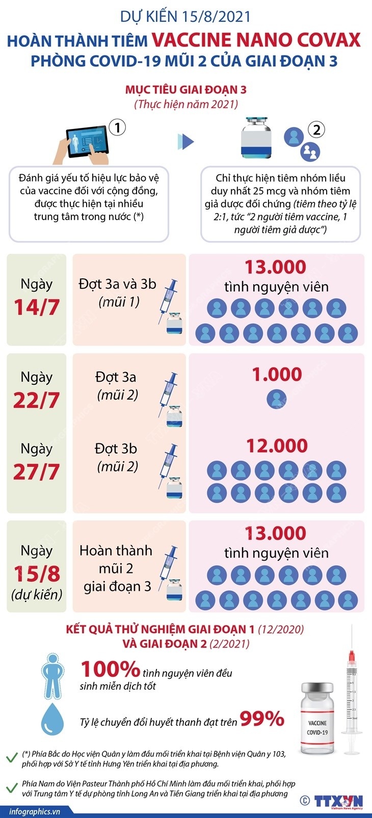 Dự kiến 15/8, hoàn thành tiêm thử nghiệm vaccine Nano Covax mũi 2