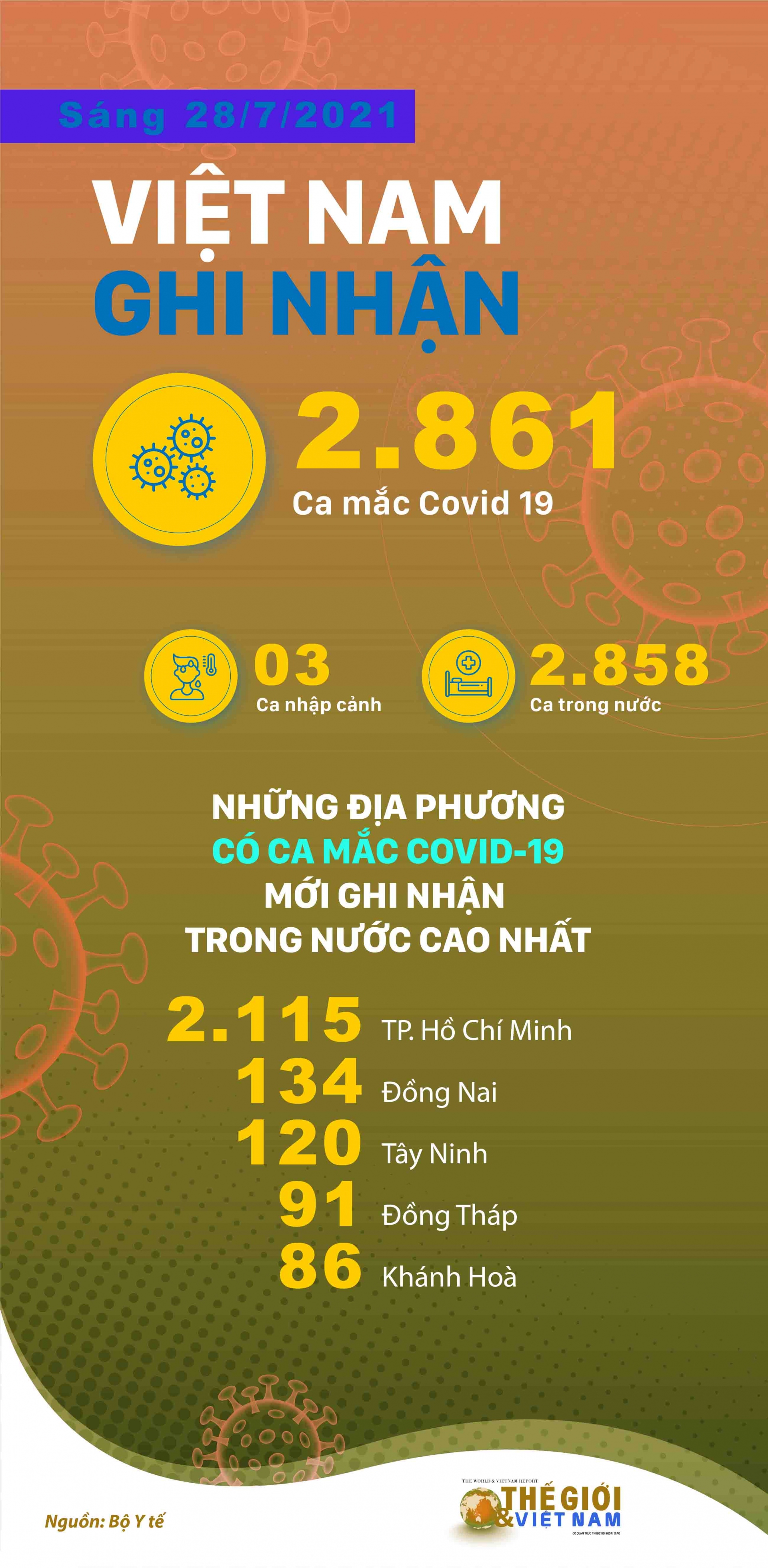 Covid-19: Những địa phương có số ca mắc mới cao nhất sáng 28/7