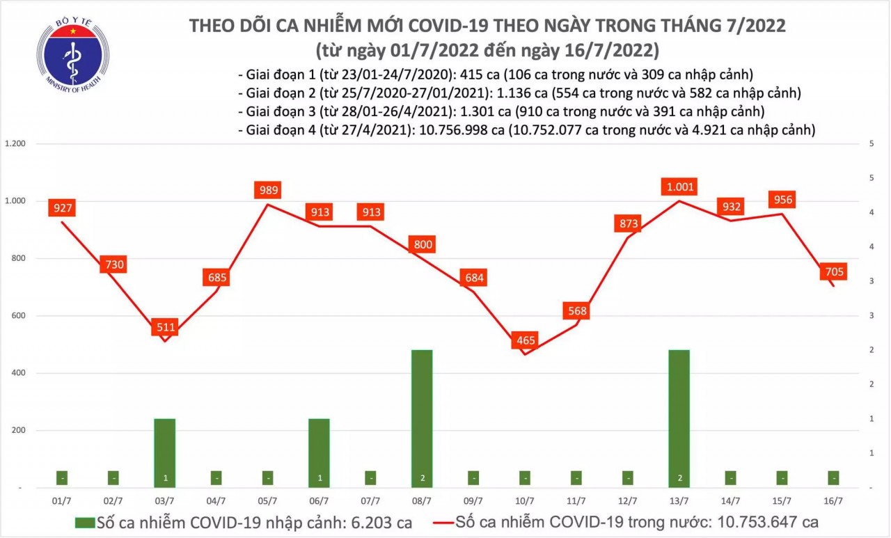 Ngày 16/7: Có 705 ca Covid-19 mới, bệnh nhân nặng tăng lên Ngày 16/7: Có 705 ca Covid-19 mới, bệnh nhân nặng tăng lên