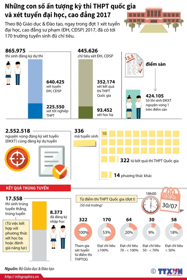 infographics nhung con so an tuong ve dot xet tuyen dai hoc