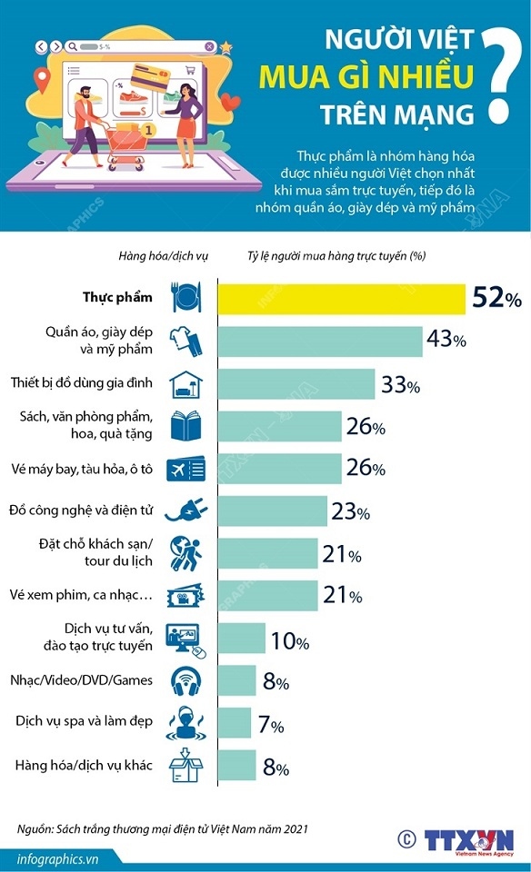 Người Việt mua gì nhiều trên mạng? Người Việt mua gì nhiều trên mạng?