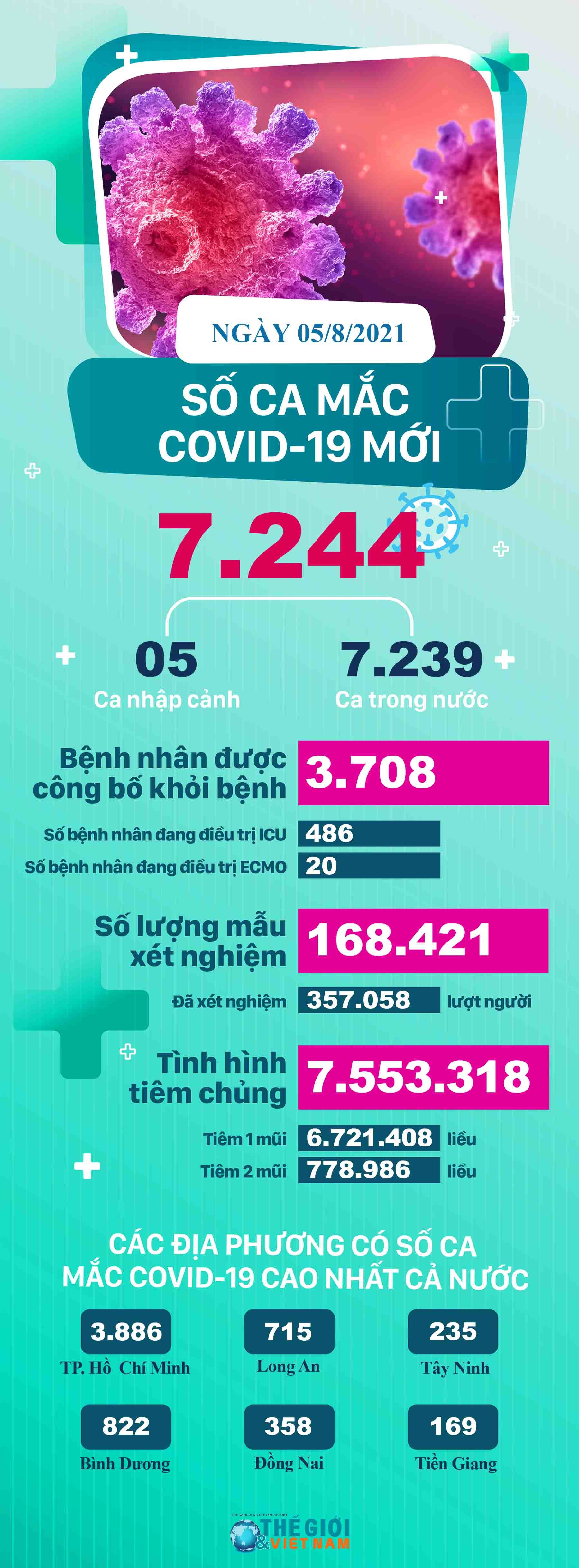 Những địa phương có số ca mắc Covid-19 nhiều nhất ngày 5/8 Những địa phương có số ca mắc Covid-19 nhiều nhất ngày 5/8