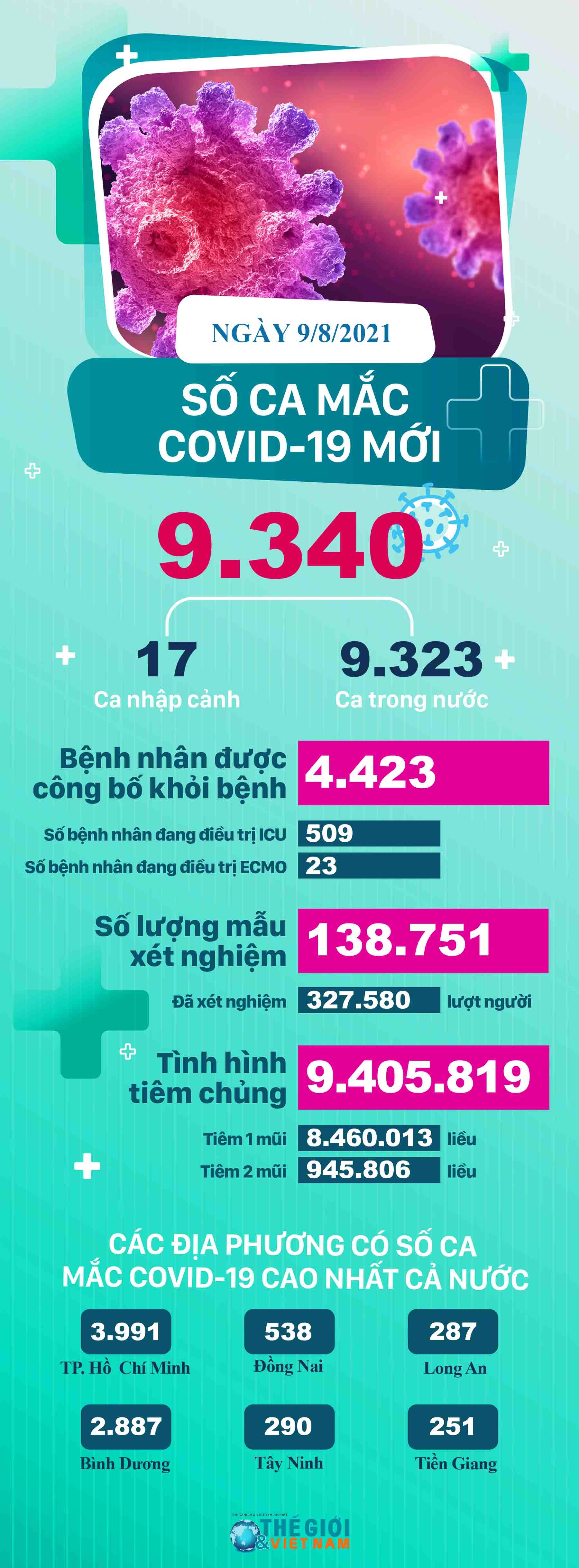 Những địa phương có số ca mắc Covid-19 mới nhiều nhất cả nước ngày 9/8