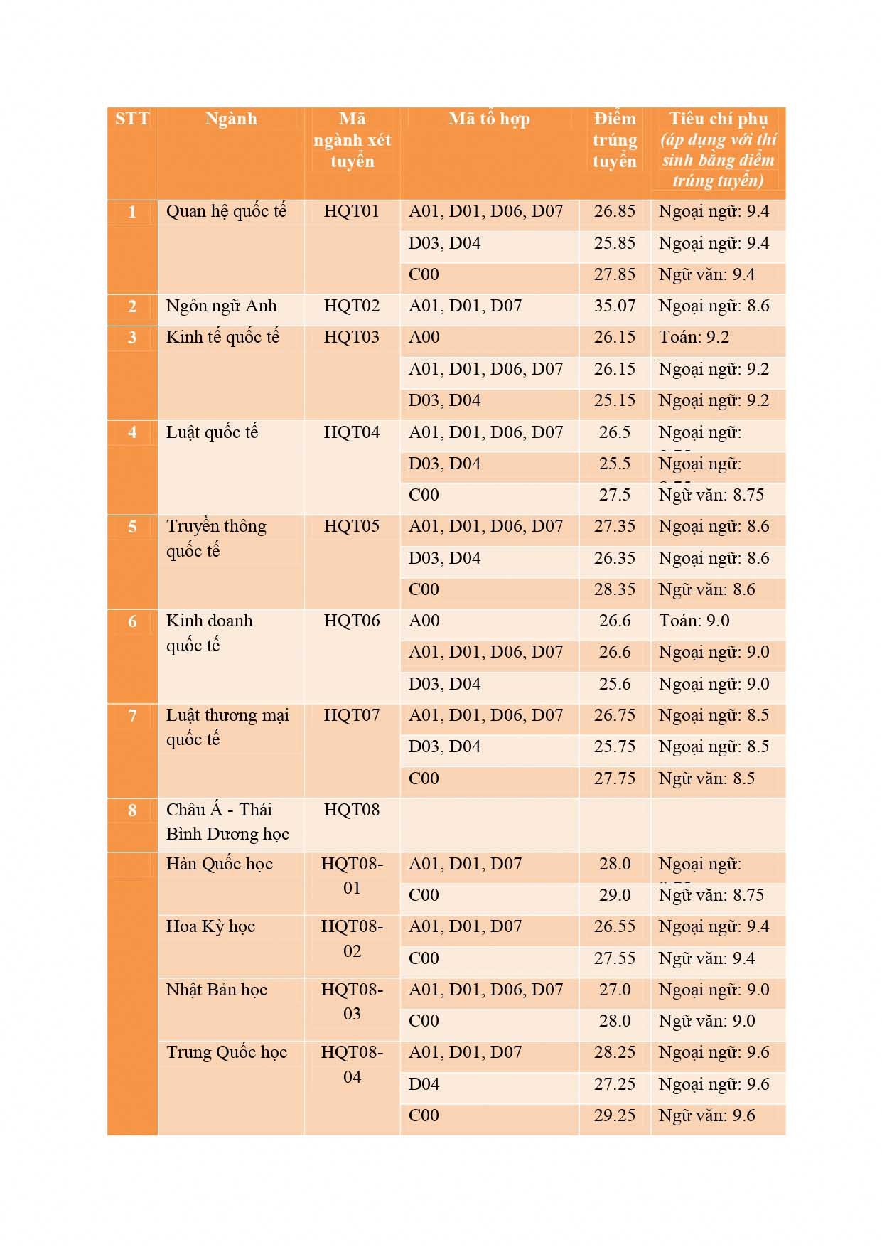 Học viện Ngoại giao công bố điểm chuẩn năm 2022, cao nhất 29,25 điểm