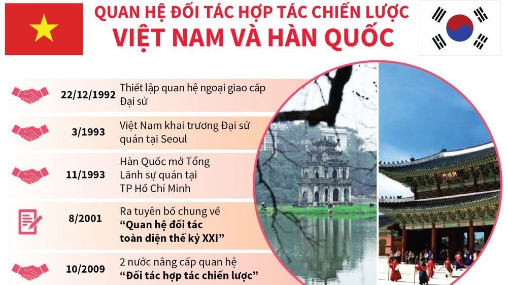 Quan hệ đối tác hợp tác chiến lược Việt Nam và Hàn Quốc