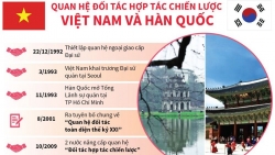Quan hệ đối tác hợp tác chiến lược Việt Nam và Hàn Quốc