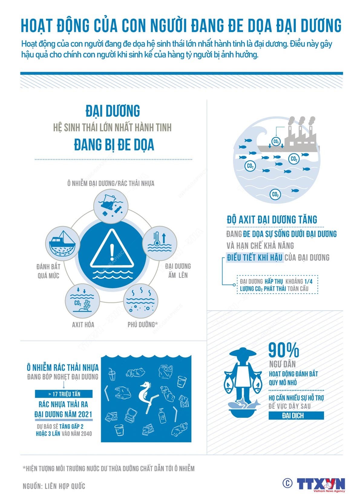 Con người đang đe dọa đại dương như thế nào?