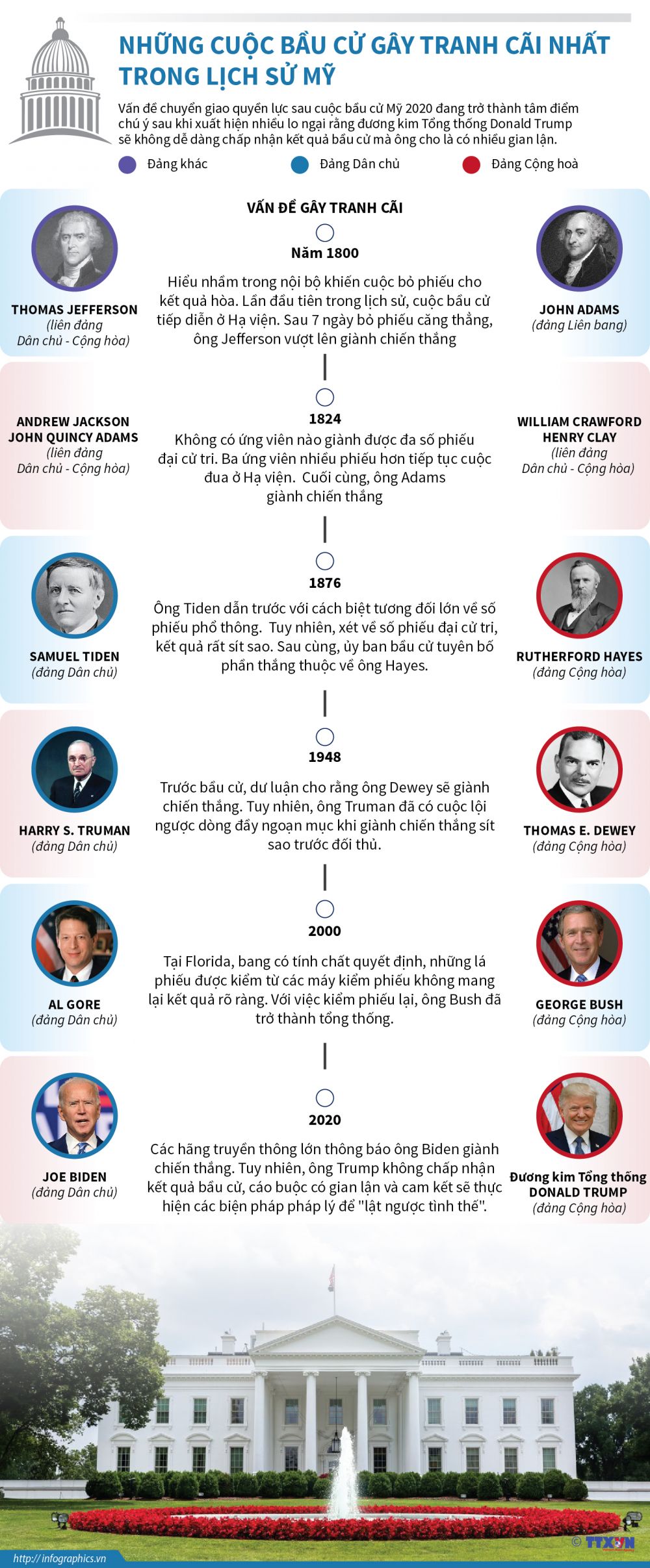 Những cuộc bầu cử Tổng thống Mỹ gây tranh cãi nhất trong lịch sử