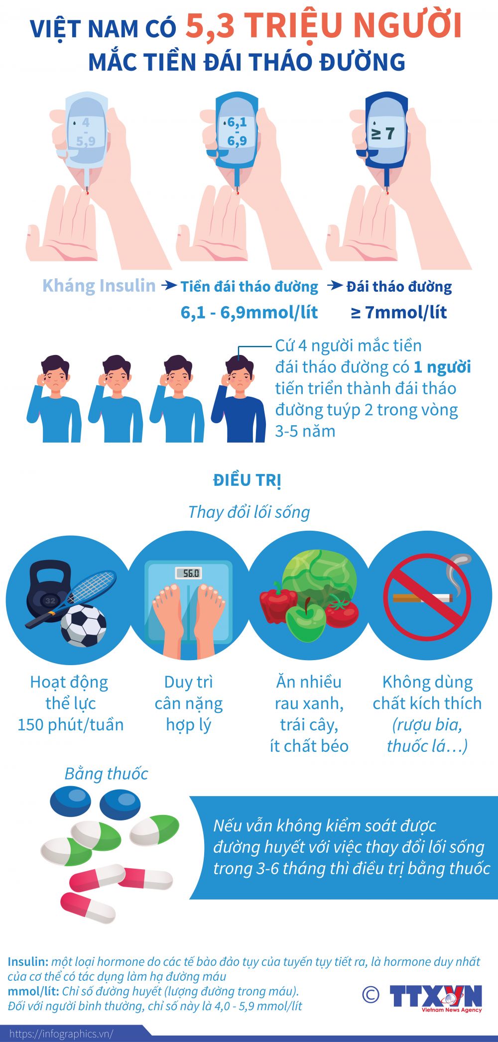 Việt Nam có 5,3 triệu người mắc tiền đái tháo đường Infographics: Việt Nam có 5,3 triệu người mắc tiền đái tháo đường