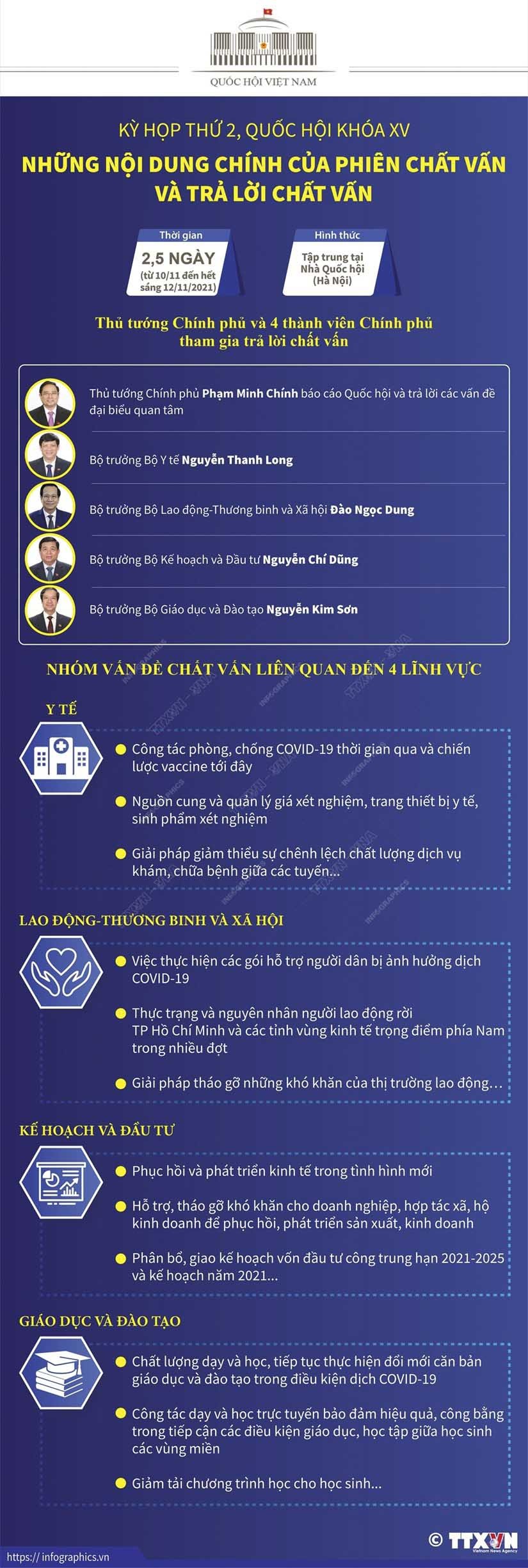 phiên họp chất vấn được tổ chức vào đợt hai, từ ngày 10/11 đến hết sáng ngày 12/11