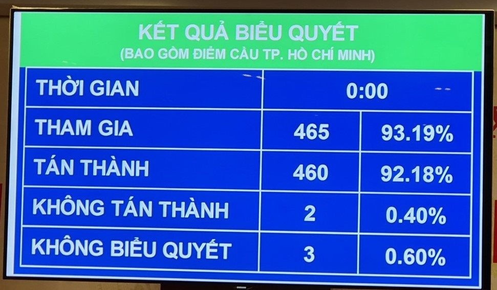 Quốc hội thông qua nhiều Nghị quyết, dự án Luật sửa đổi, bổ sung một số điều
