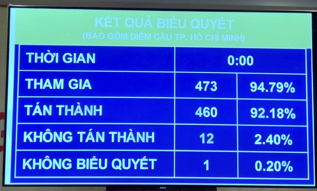 Kết quả bỏ phiếu thông qua Nghị quyết về Quy hoạch sử dụng đất quốc gia thời kỳ 2021-2030, tầm nhìn đến năm 2050 và kế hoạch sử dụng đất quốc gia 5 năm 2021-2025. 