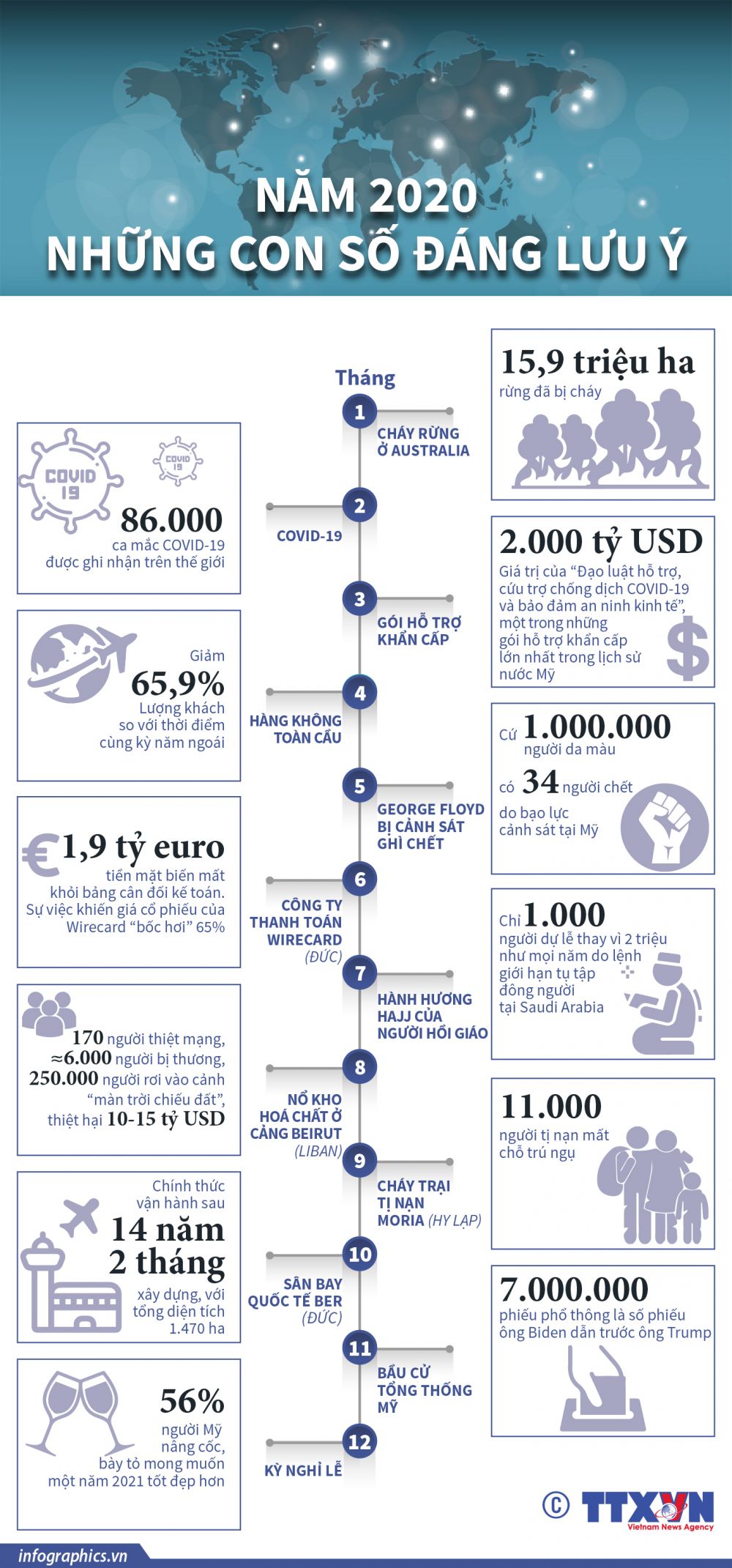 Infographics: Thế giới năm 2020 qua những con số biết nói