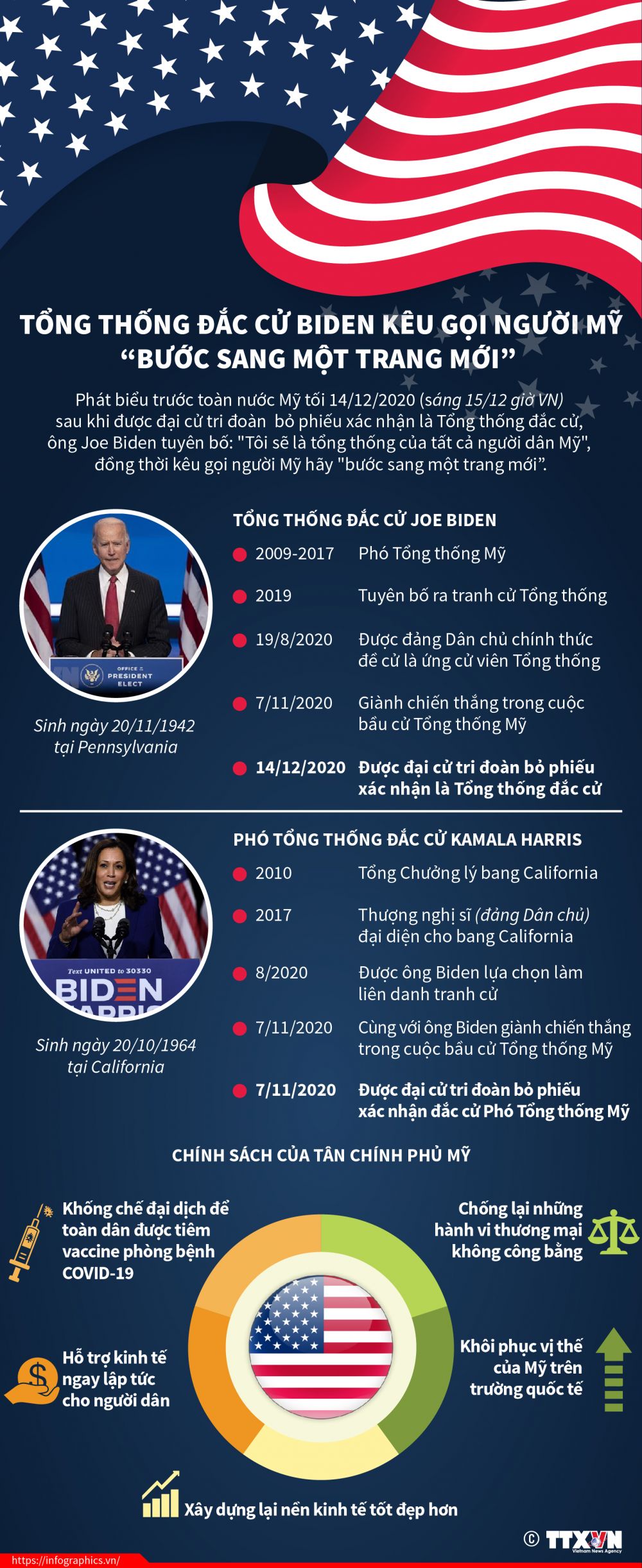 Infographics: 5 ưu tiên trong chính sách của Mỹ dưới thời ông Joe Biden