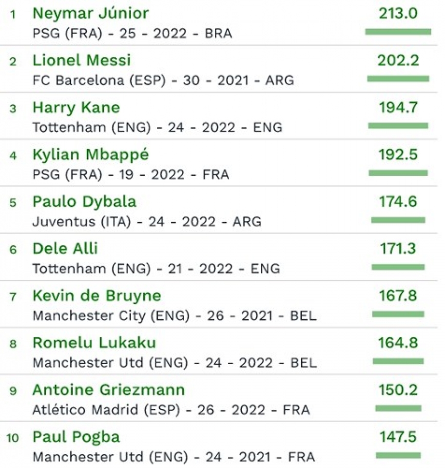 bxh nhung cau thu dat gia nhat neymar dan dau