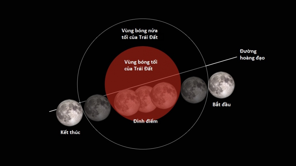 quan sat nguyet thuc toan phan sieu trang va trang xanh